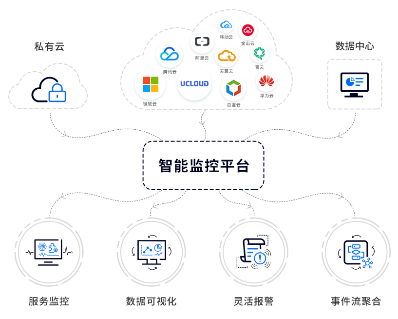 做最易用的跨云监控平台配图