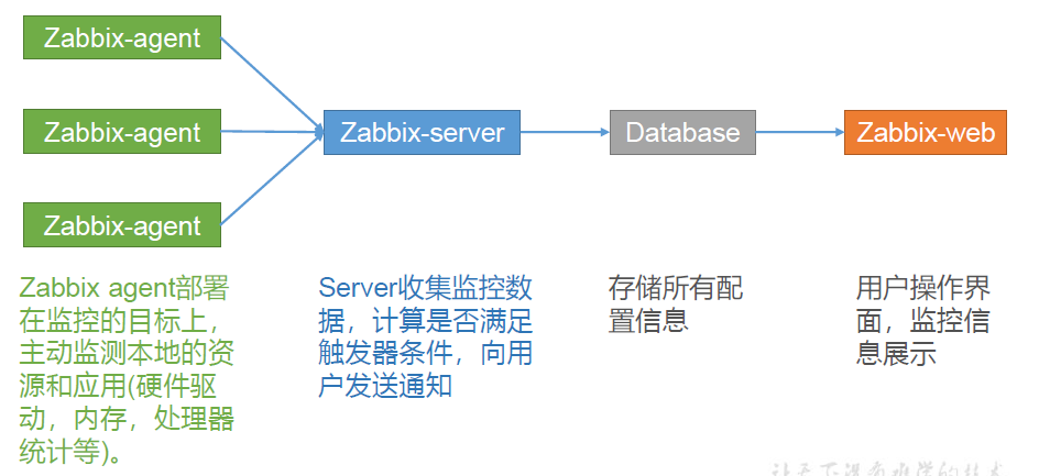 Zabbix监控告警系统入门，zabbix邮件报警、分级报警以及nginx的故障自愈