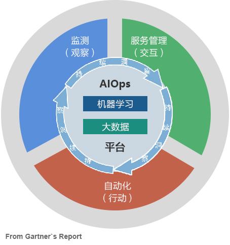 AIOps 平台的误解，挑战及建议， AIOps背景及所应具备技术能力分析（上）